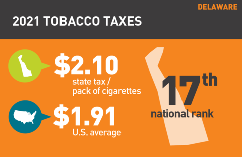 2021 Cigarette tax in Delaware