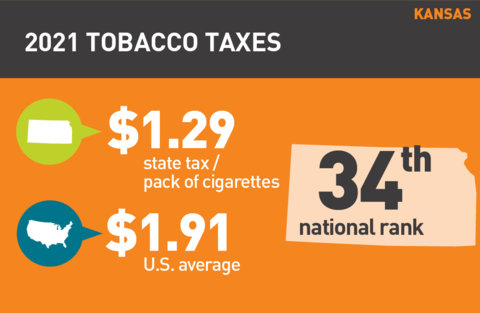 2021 Cigarette tax in Kansas