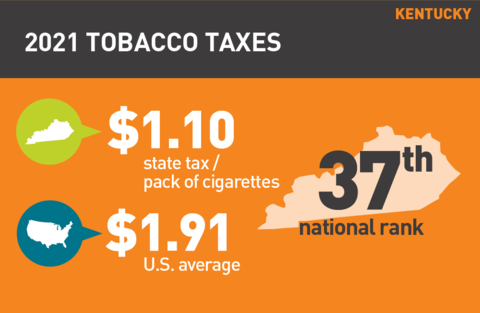 2021 Cigarette tax in Kentucky