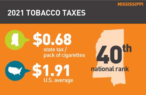 2021 Cigarette tax in Mississippi