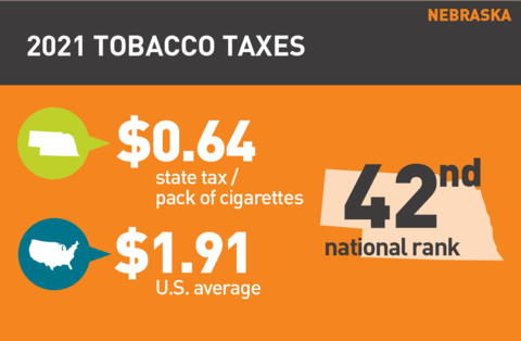 2021 Cigarette tax in Nebraska