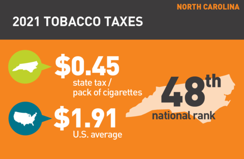 2021 Cigarette tax in North Carolina