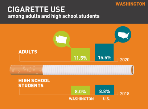 2021 Cigarette use in Washington