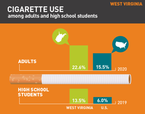 2021 Cigarette use in West Virginia