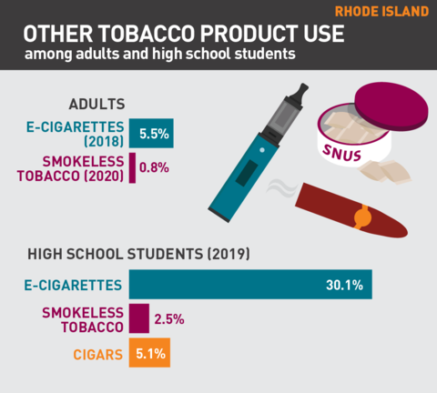 2021 Vaping rates in Rhode Island