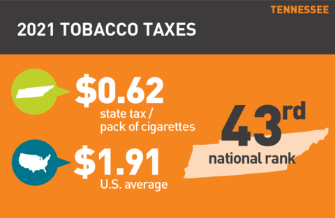 2021 Cigarette tax in Tennessee