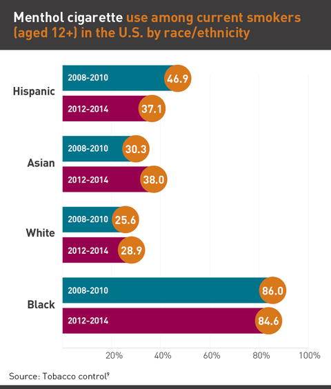Menthol cigarette use graph by race/ethnicity