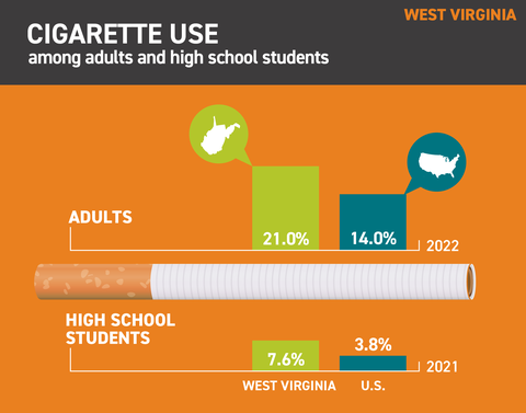 Cigarette smoking rate West Virginia
