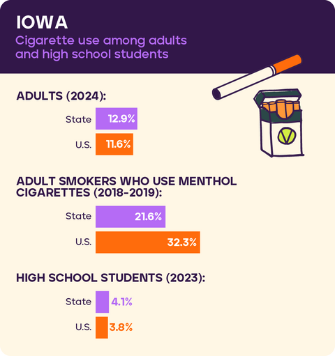 Cigarette use in Iowa 2026