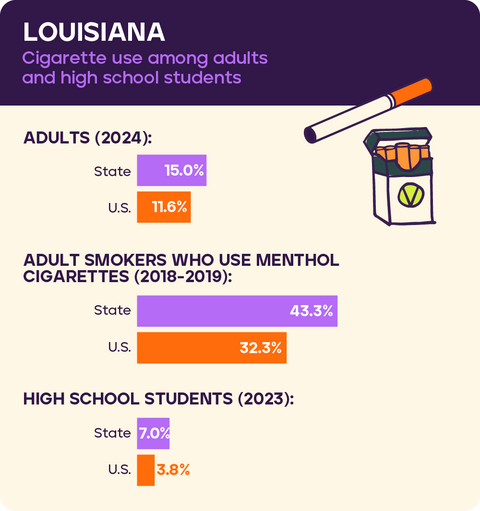 Cigarette use in Louisiana 