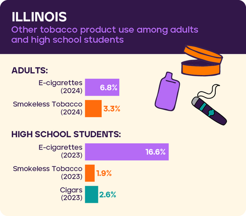 Other tobacco use in Illinois data from 2026