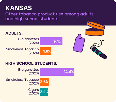 Other tobacco use Kansas 2026