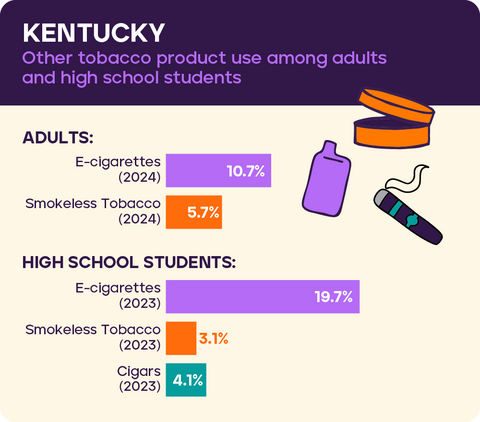 Other tobacco use Kentucky 2026
