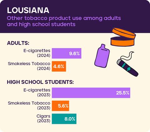 Other tobacco use in Louisiana 