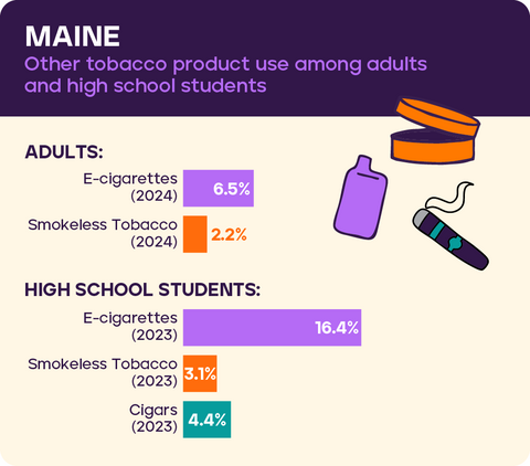 Other tobacco use Maine 2026