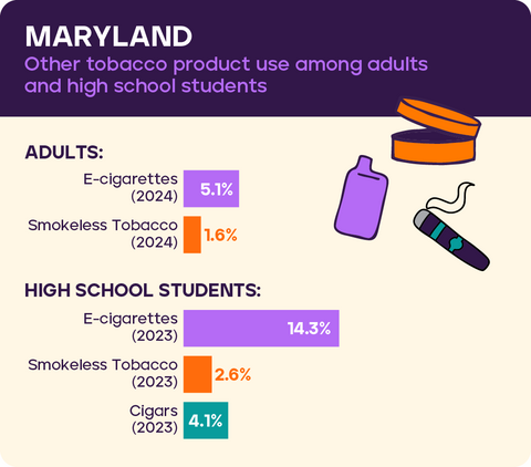 Other tobacco use in Maryland 2026