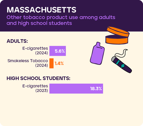 Other tobacco use in Maryland 2026