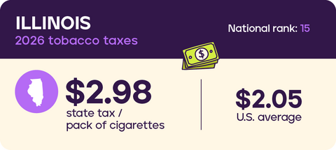 Tobacco taxes in Illinois data from 2026
