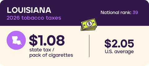 Tobacco taxes in Louisiana
