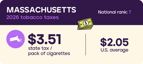 Tobacco taxes Massachusetts 2026