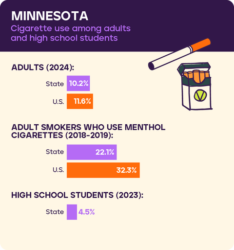 Cigarette use in Minnesota 2026