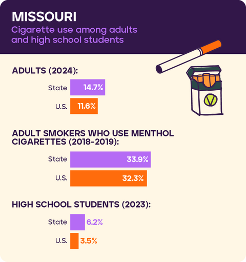 Cigarette use in Missouri 2026