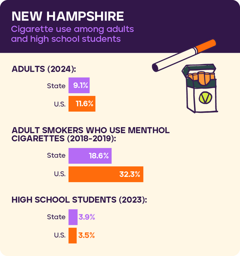 Cigarette use in New Hampshire 2026