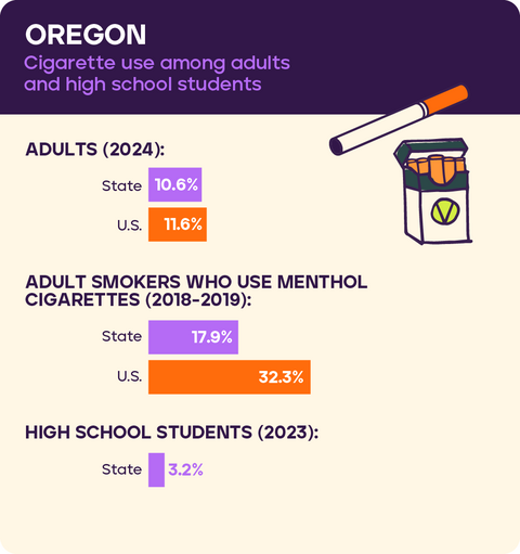 Cigarette use: Oregon 2026