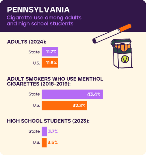 Cigarette use: Pennsylvania 2026