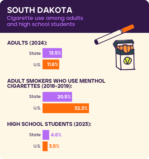 Cigarette use: South Dakota 2026