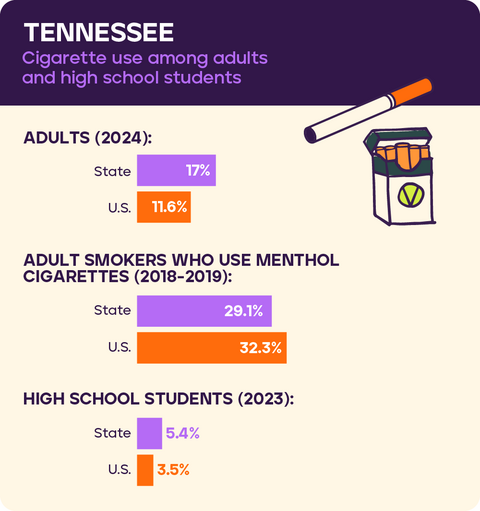 Cigarette use: Tennessee 2026