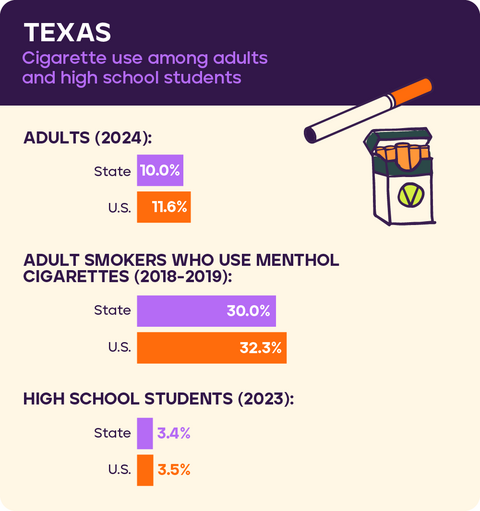 Cigarette use: Texas 2026