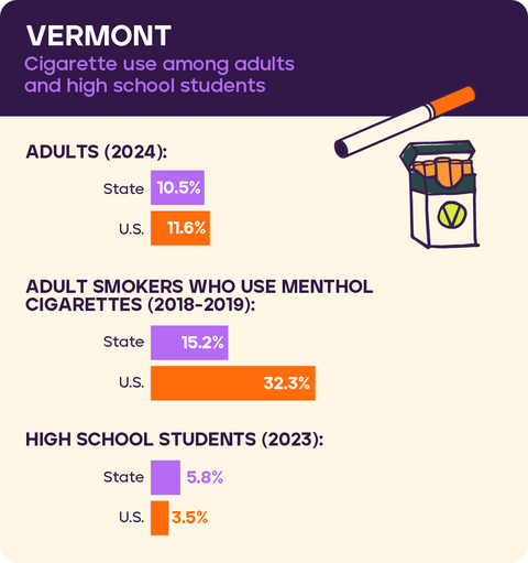 Cigarette use: Vermont 2026