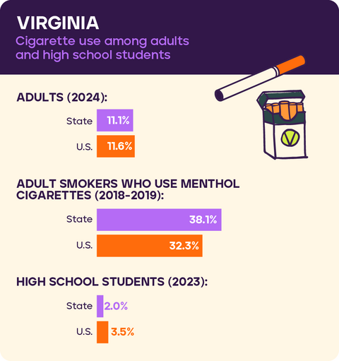 Cigarette use: Virginia