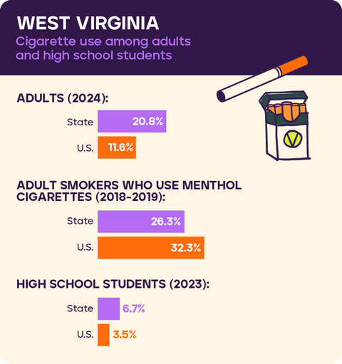 Cigarette use: West Virginia