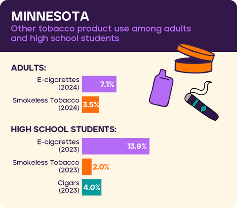 Other tobacco use in Minnesota 2026