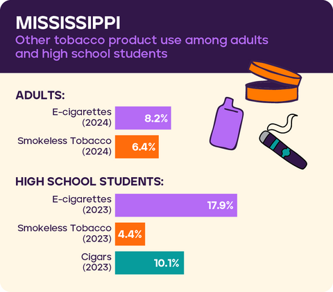 Other tobacco use in Mississippi