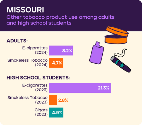 Other tobacco use in Missouri 2026