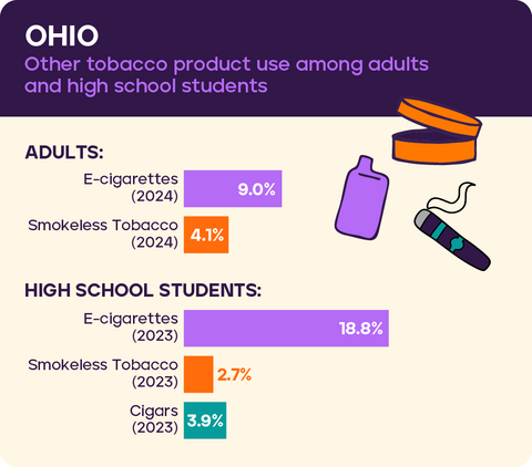 Other tobacco use: Ohio 2026*