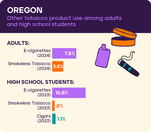 Other tobacco use: Oregon 2026*