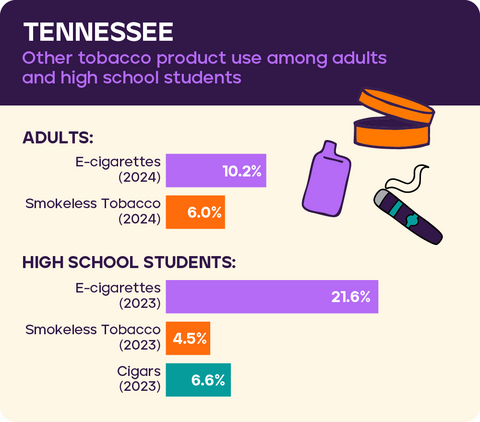 Other tobacco product use: Tennessee 2026