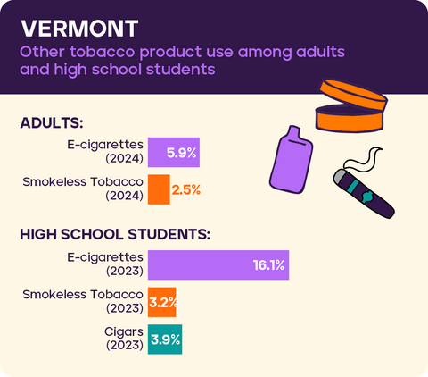 Other tobacco product use: Vermont