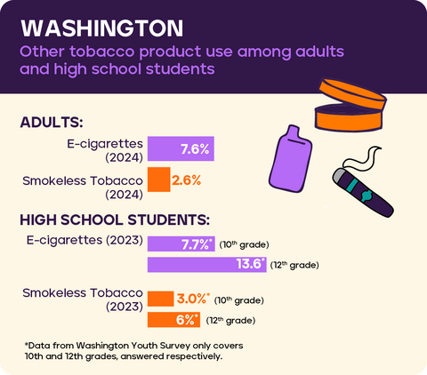 Other tobacco use: Washington