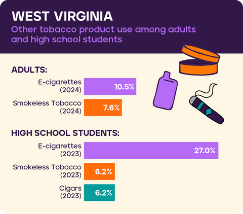 Other tobacco use: West Virginia