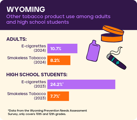 Other tobacco use: Wyoming