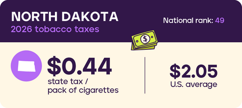 Tobacco Taxes: North Dakota 2026