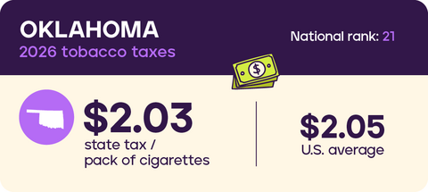 Tobacco Taxes: Oklahoma 2026