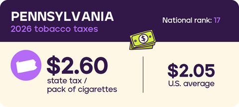 Tobacco Taxes: Pennsylvania 2026