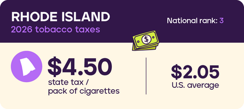 Tobacco Taxes: Rhode Island 2026