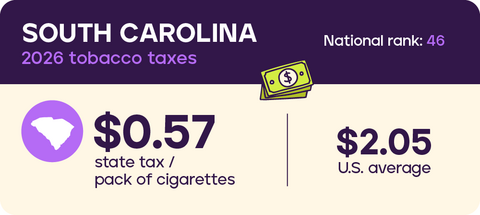 Tobacco Taxes: South Carolina 2026